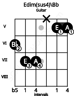 Fretboard image for the Edim(sus4)\Bb chord on guitar frets: 6 7 7 x 5 5