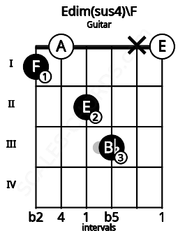 Fretboard image for the Edim(sus4)\F chord on guitar frets: 1 0 2 3 x 0