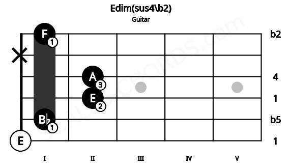 Fretboard image for the Edim(sus4\b2) chord on guitar frets: 0 1 2 2 x 1