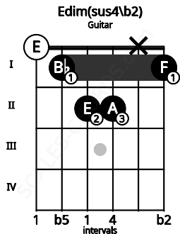 Fretboard image for the Edim(sus4\b2) chord on guitar frets: 0 1 2 2 x 1