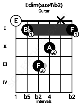 Fretboard image for the Edim(sus4\b2) chord on guitar frets: 0 1 3 2 x 1
