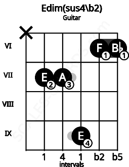 Fretboard image for the Edim(sus4\b2) chord on guitar frets: x 7 7 9 6 6