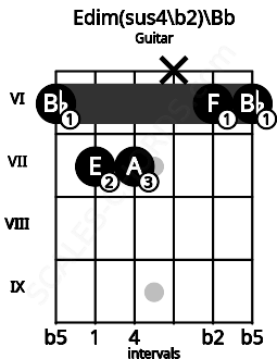 Fretboard image for the Edim(sus4\b2)\Bb chord on guitar frets: 6 7 7 x 6 6