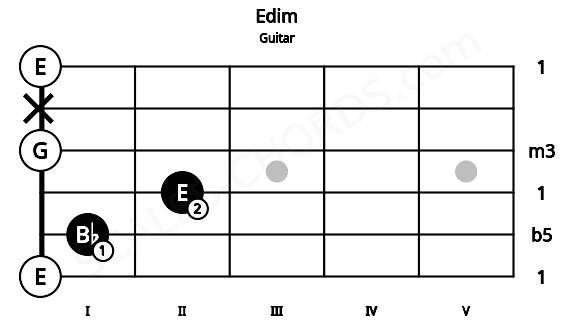 Fretboard image for the Edim chord on guitar frets: 0 1 2 0 x 0