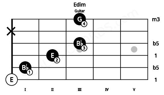 Fretboard image for the Edim chord on guitar frets: 0 1 2 3 x 3