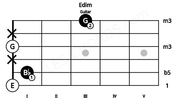 Fretboard image for the Edim chord on guitar frets: 0 1 x 0 x 3