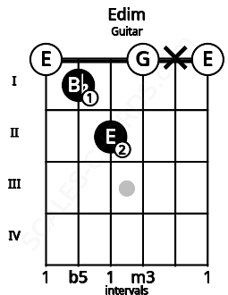Fretboard image for the Edim chord on guitar frets: 0 1 2 0 x 0