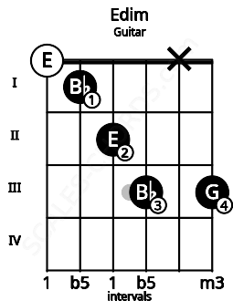 Fretboard image for the Edim chord on guitar frets: 0 1 2 3 x 3