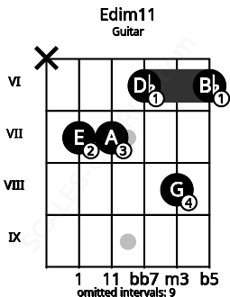 Fretboard image for the Edim11 chord on guitar frets: x 7 7 6 8 6