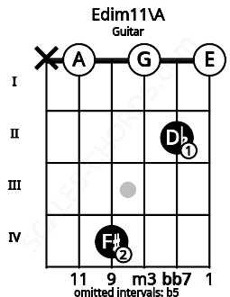 Fretboard image for the Edim11\A chord on guitar frets: x 0 4 0 2 0