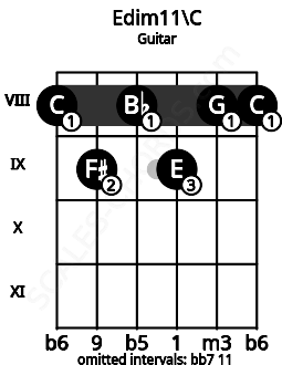 Fretboard image for the Edim11\C chord on guitar frets: 8 9 8 9 8 8