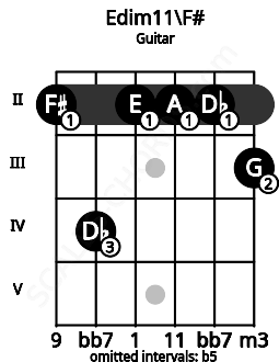 Fretboard image for the Edim11\F# chord on guitar frets: 2 4 2 2 2 3