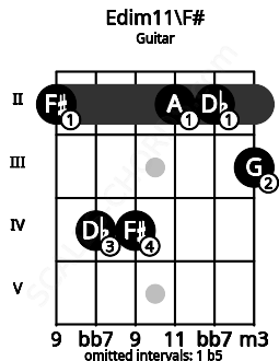 Fretboard image for the Edim11\F# chord on guitar frets: 2 4 4 2 2 3