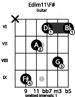 Fretboard image for the Edim11\F# chord on guitar frets: x 9 7 6 8 6