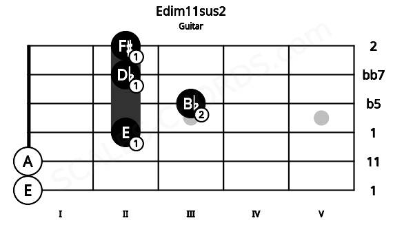 Fretboard image for the Edim11sus2 chord on guitar frets: 0 0 2 3 2 2