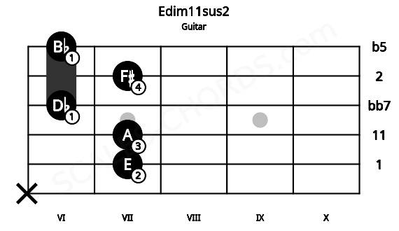Fretboard image for the Edim11sus2 chord on guitar frets: x 7 7 6 7 6