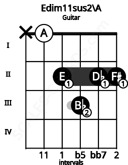 Fretboard image for the Edim11sus2\A chord on guitar frets: x 0 2 3 2 2