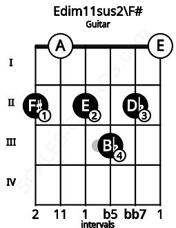 Fretboard image for the Edim11sus2\F# chord on guitar frets: 2 0 2 3 2 0