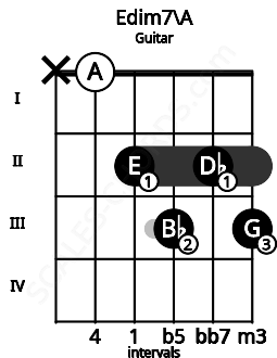 Fretboard image for the Edim7\A chord on guitar frets: x 0 2 3 2 3