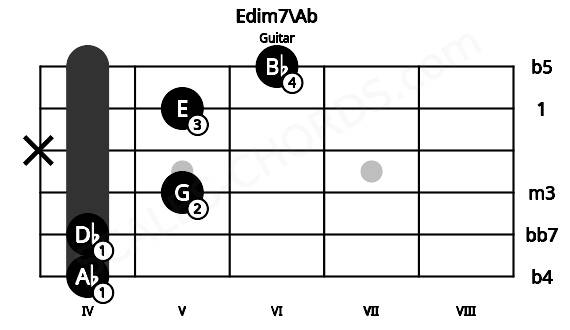 Fretboard image for the Edim7\Ab chord on guitar frets: 4 4 5 x 5 6