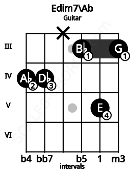 Fretboard image for the Edim7\Ab chord on guitar frets: 4 4 x 3 5 3