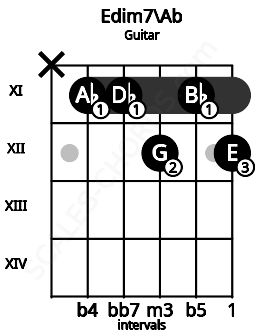 Fretboard image for the Edim7\Ab chord on guitar frets: x 11 11 12 11 12