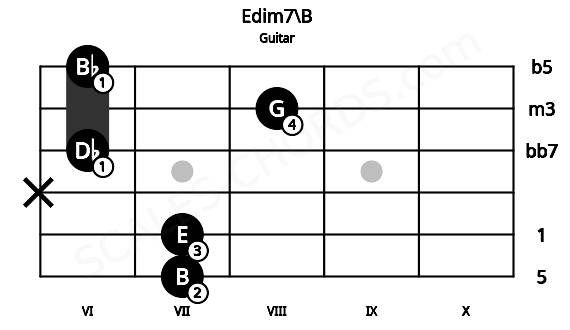 Fretboard image for the Edim7\B chord on guitar frets: 7 7 x 6 8 6