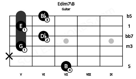 Fretboard image for the Edim7\B chord on guitar frets: 7 x 5 6 5 6