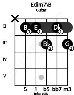 Fretboard image for the Edim7\B chord on guitar frets: x 2 2 3 2 3