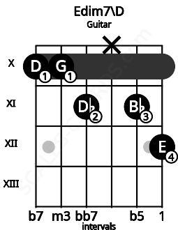 Fretboard image for the Edim7\D chord on guitar frets: 10 10 11 x 11 12