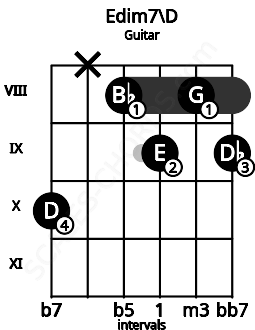 Fretboard image for the Edim7\D chord on guitar frets: 10 x 8 9 8 9