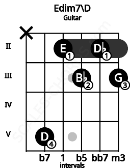 Fretboard image for the Edim7\D chord on guitar frets: x 5 2 3 2 3