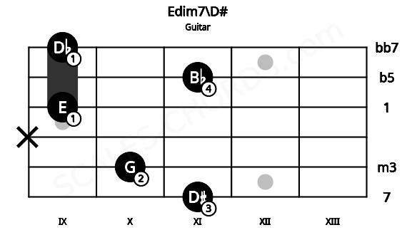 Fretboard image for the Edim7\D# chord on guitar frets: 11 10 x 9 11 9