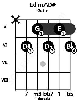 Fretboard image for the Edim7\D# chord on guitar frets: x 6 5 6 5 6