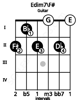 Fretboard image for the Edim7\F# chord on guitar frets: 2 1 2 0 2 0