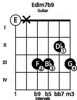 Fretboard image for the Edim7b9 chord on guitar frets: 0 x 3 3 2 3