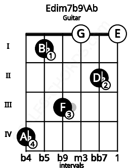 Fretboard image for the Edim7b9\Ab chord on guitar frets: 4 1 3 0 2 0