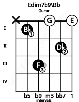 Fretboard image for the Edim7b9\Bb chord on guitar frets: x 1 3 0 2 0