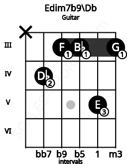 Fretboard image for the Edim7b9\Db chord on guitar frets: x 4 3 3 5 3