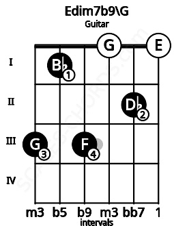 Fretboard image for the Edim7b9\G chord on guitar frets: 3 1 3 0 2 0