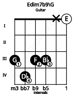 Fretboard image for the Edim7b9\G chord on guitar frets: 3 4 3 3 x 0