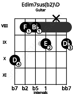 Fretboard image for the Edim7sus(b2)\D chord on guitar frets: 10 8 8 9 x 9