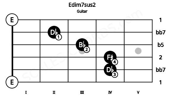 Fretboard image for the Edim7sus2 chord on guitar frets: 0 4 4 3 2 0