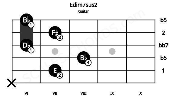 Fretboard image for the Edim7sus2 chord on guitar frets: x 7 8 6 7 6