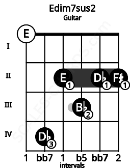 Fretboard image for the Edim7sus2 chord on guitar frets: 0 4 2 3 2 2