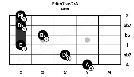 Fretboard image for the Edim7sus2\A chord on guitar frets: 5 4 2 3 2 2