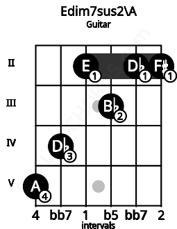 Fretboard image for the Edim7sus2\A chord on guitar frets: 5 4 2 3 2 2