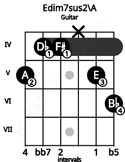 Fretboard image for the Edim7sus2\A chord on guitar frets: 5 4 4 x 5 6