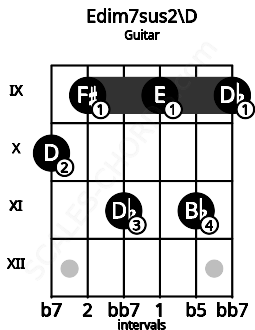 Fretboard image for the Edim7sus2\D chord on guitar frets: 10 9 11 9 11 9