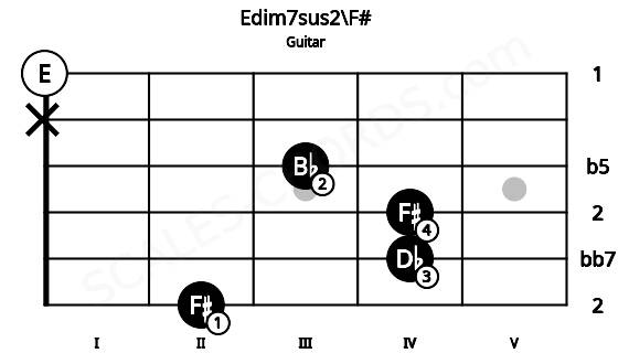 Fretboard image for the Edim7sus2\F# chord on guitar frets: 2 4 4 3 x 0